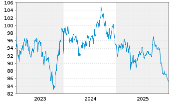 Chart Oracle Corp. DL-Notes 2023(23/53) - 5 Years