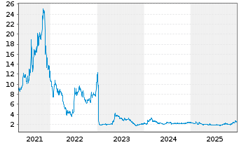 Chart Oramed Pharmaceuticals Inc. - 5 Jahre
