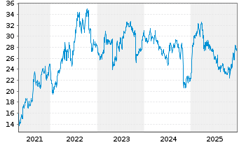 Chart Option Care Health Inc. - 5 Jahre