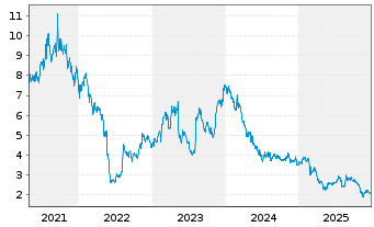 Chart OraSure Technologies Inc. - 5 Years