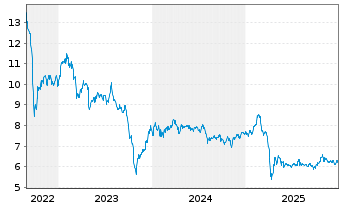 Chart Orchid Island Capital Inc. - 5 Jahre