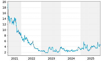 Chart Organogenesis Holdings Inc. - 5 Jahre