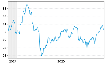 Chart Origin Bancorp Inc. - 5 Jahre