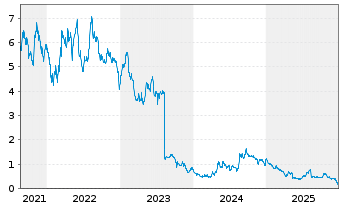 Chart Origin Materials Inc. Reg. Shares A - 5 Jahre