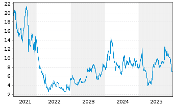 Chart ORIC Pharmaceuticals Inc. - 5 Jahre