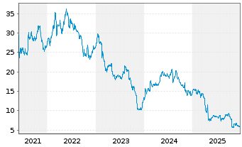 Chart Organon & Co. - 5 Jahre