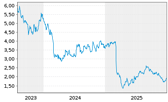 Chart Orion Properties Inc. - 5 Jahre