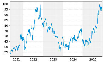 Chart Ormat Technologies Inc. - 5 Jahre