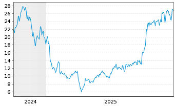Chart Oruka Therapeutics Inc. - 5 Jahre