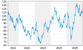 Chart Oshkosh Corp. - 5 Jahre