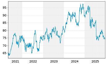 Chart Otis Worldwide Corp. - 5 Jahre
