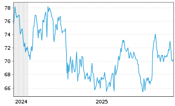 Chart Otter Tail Corp. - 5 Jahre