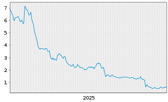 Chart Teads Holding Co. - 5 Jahre