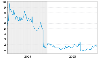 Chart Outlook Therapeutics Inc. - 5 Jahre