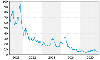 Chart Bed Bath & Beyond Inc. - 5 Jahre