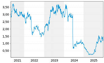 Chart Ovid Therapeutics Inc. - 5 Jahre