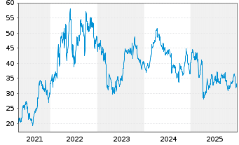 Chart Ovintiv Inc - 5 Jahre