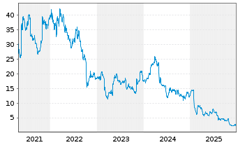 Chart Owens & Minor Inc. - 5 Jahre
