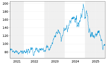 Chart Owens Corning - 5 Jahre