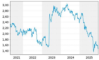 Chart Oxford Square Capital Corp. - 5 Jahre