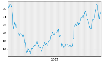 Chart PDF Solutions Inc. - 5 Jahre