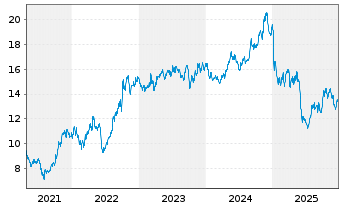 Chart PG & E Corp. - 5 Jahre