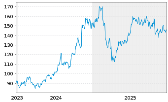Chart PJT Partners Inc. - 5 Jahre