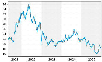 Chart PLDT Inc. - 5 Years