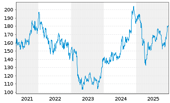 Chart PNC Financial Services Group - 5 Jahre