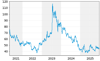 Chart POSCO Sp. (ADRs) - 5 Jahre
