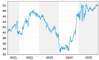 Chart TXNM Energy Inc. - 5 Jahre