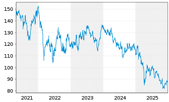 Chart PPG Industries Inc. - 5 Jahre