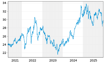 Chart PPL Corporation - 5 Jahre