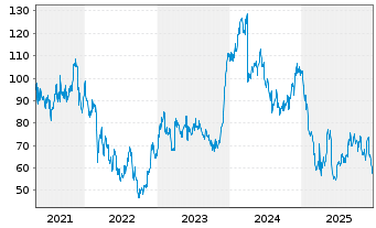 Chart PVH Corp. - 5 Jahre