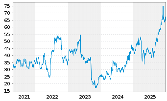 Chart PTC Therapeutics Inc. - 5 Jahre