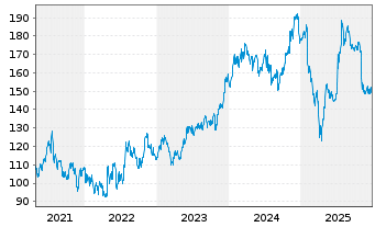 Chart PTC Inc. - 5 Jahre