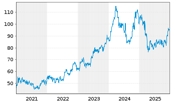 Chart Paccar Inc. - 5 Jahre