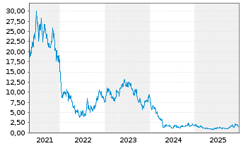 Chart Pacific Biosci.of California - 5 Jahre