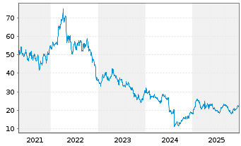 Chart Pacira BioSciences Inc. - 5 Jahre