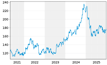 Chart Packaging Corp. of America - 5 Jahre