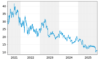 Chart Pagerduty Inc. - 5 Jahre