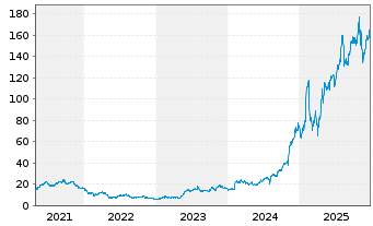 Chart Palantir Technologies Inc. - 5 Jahre