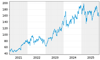 Chart Palo Alto Networks Inc. - 5 Jahre