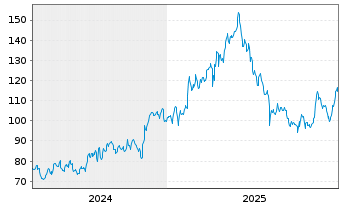 Chart Palomar Holdings Inc. - 5 Jahre