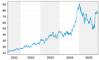Chart Pampa Energia S.A. - 5 Jahre