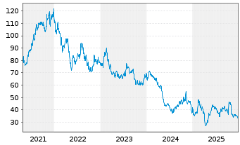 Chart Papa John's Intl Inc. - 5 Jahre