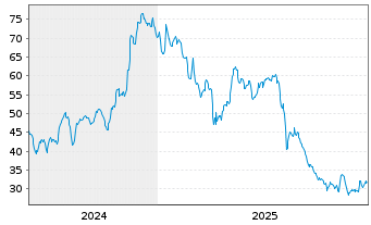 Chart PAR Technology Corp. - 5 Jahre