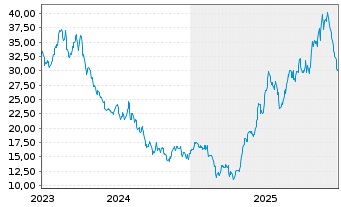 Chart Par Pacific Holdings Inc. - 5 Jahre