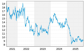Chart Park Hotels & Resorts Inc. - 5 Jahre