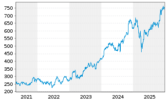 Chart Parker-Hannifin Corp. - 5 Jahre